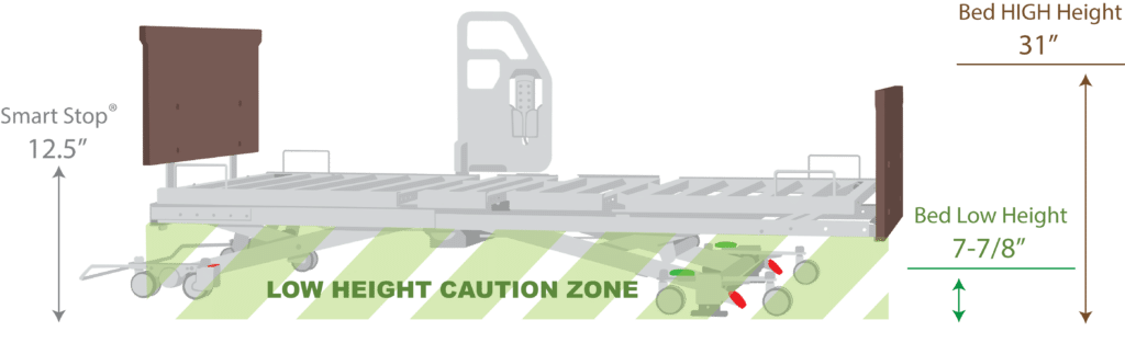 Intelligent Smart Stop Improves Low Bed Safety And Ergonomics