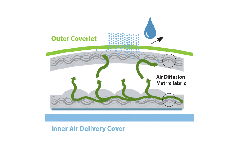 Air Diffusion Matrix